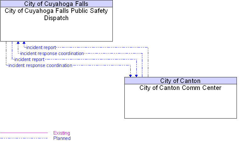 City of Canton Comm Center to City of Cuyahoga Falls Public Safety Dispatch Interface Diagram