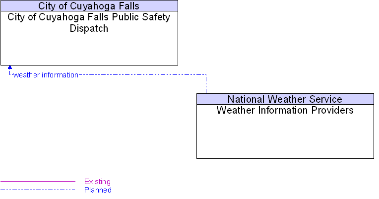 City of Cuyahoga Falls Public Safety Dispatch to Weather Information Providers Interface Diagram
