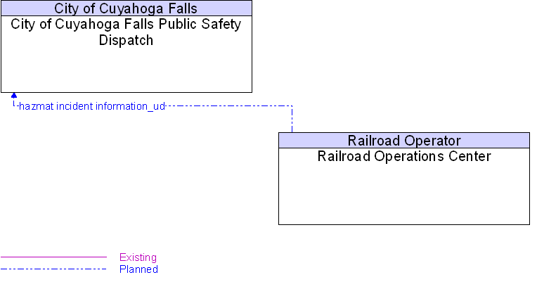 City of Cuyahoga Falls Public Safety Dispatch to Railroad Operations Center Interface Diagram