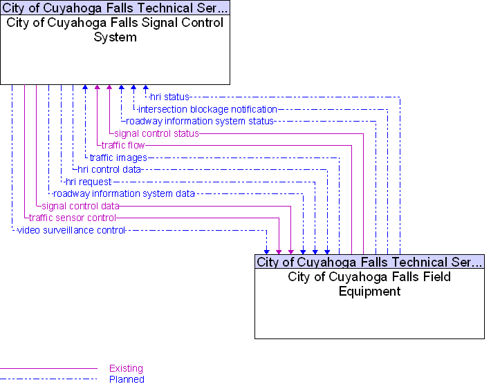 City of Cuyahoga Falls Field Equipment to City of Cuyahoga Falls Signal Control System Interface Diagram