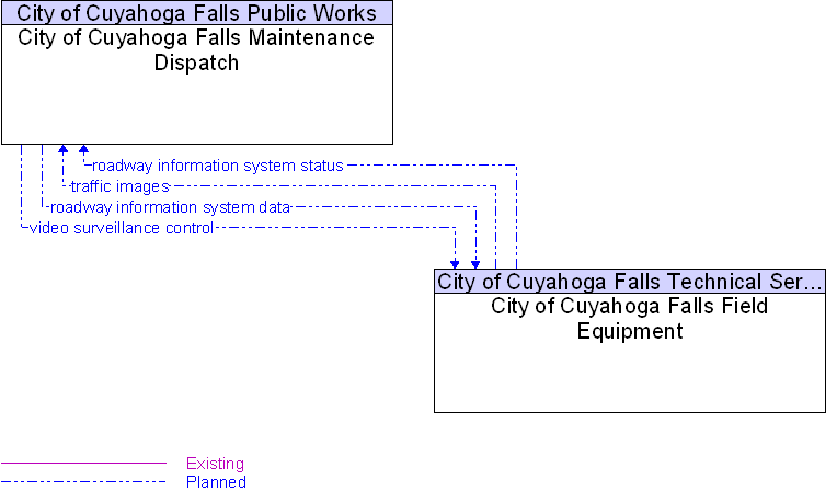 City of Cuyahoga Falls Field Equipment to City of Cuyahoga Falls Maintenance Dispatch Interface Diagram