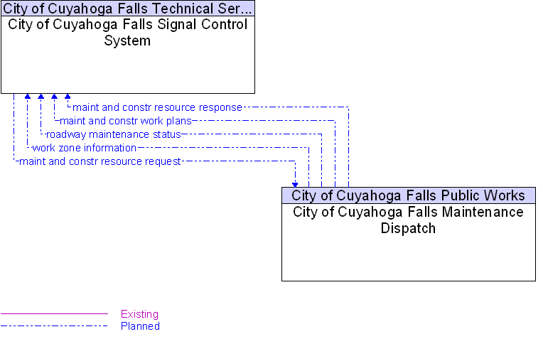 City of Cuyahoga Falls Maintenance Dispatch to City of Cuyahoga Falls Signal Control System Interface Diagram