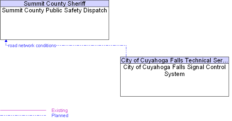 City of Cuyahoga Falls Signal Control System to Summit County Public Safety Dispatch Interface Diagram