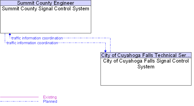 City of Cuyahoga Falls Signal Control System to Summit County Signal Control System Interface Diagram