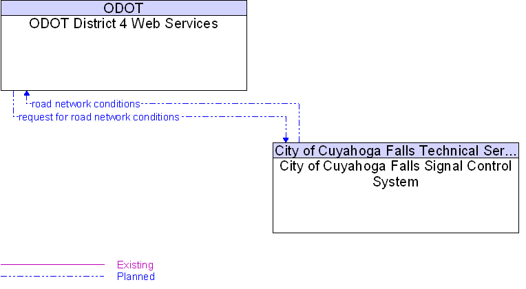 City of Cuyahoga Falls Signal Control System to ODOT District 4 Web Services Interface Diagram