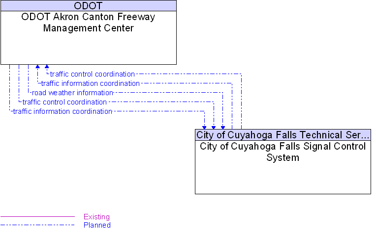 City of Cuyahoga Falls Signal Control System to ODOT Akron Canton Freeway Management Center Interface Diagram
