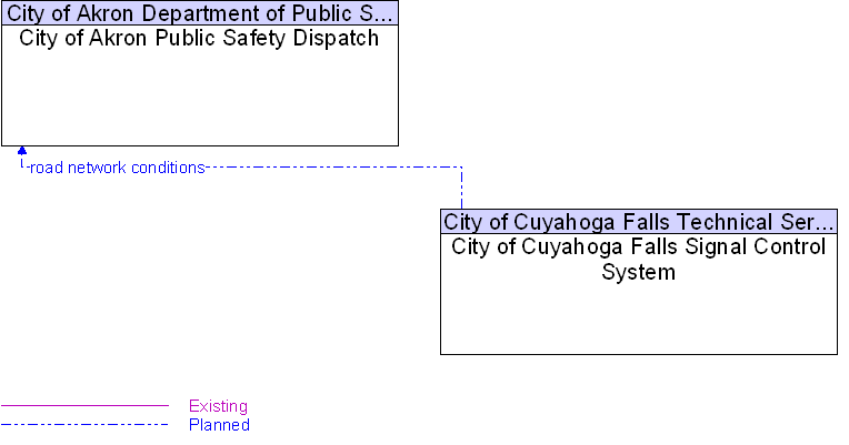 City of Akron Public Safety Dispatch to City of Cuyahoga Falls Signal Control System Interface Diagram