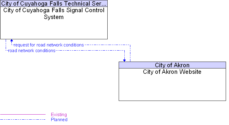 City of Akron Website to City of Cuyahoga Falls Signal Control System Interface Diagram
