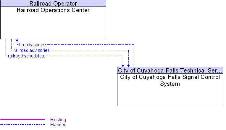 City of Cuyahoga Falls Signal Control System to Railroad Operations Center Interface Diagram