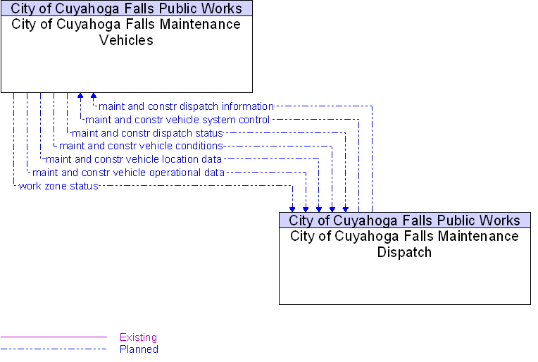 City of Cuyahoga Falls Maintenance Dispatch to City of Cuyahoga Falls Maintenance Vehicles Interface Diagram