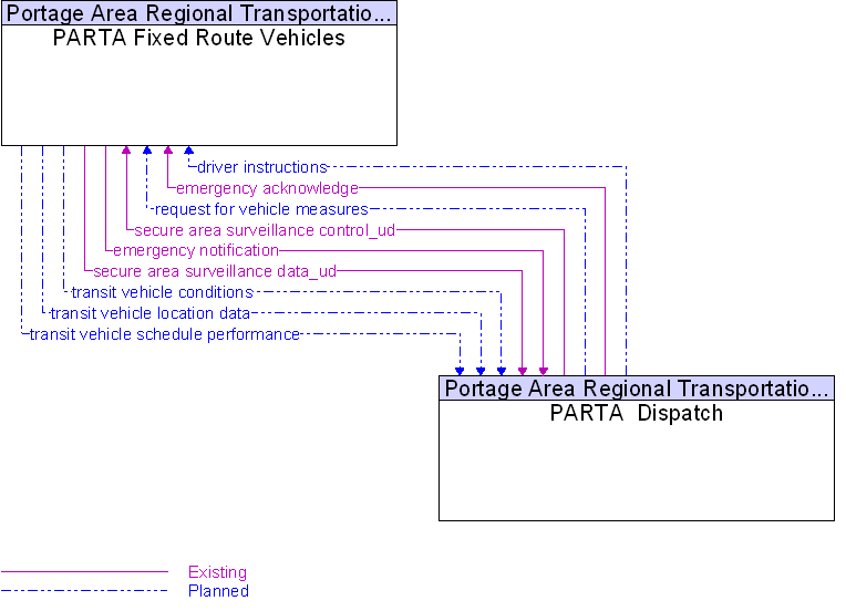 PARTA  Dispatch to PARTA Fixed Route Vehicles Interface Diagram