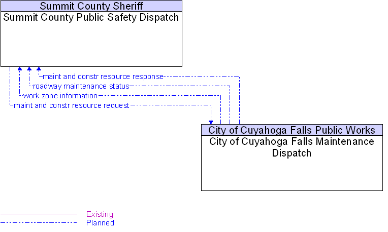 City of Cuyahoga Falls Maintenance Dispatch to Summit County Public Safety Dispatch Interface Diagram