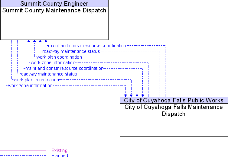 City of Cuyahoga Falls Maintenance Dispatch to Summit County Maintenance Dispatch Interface Diagram