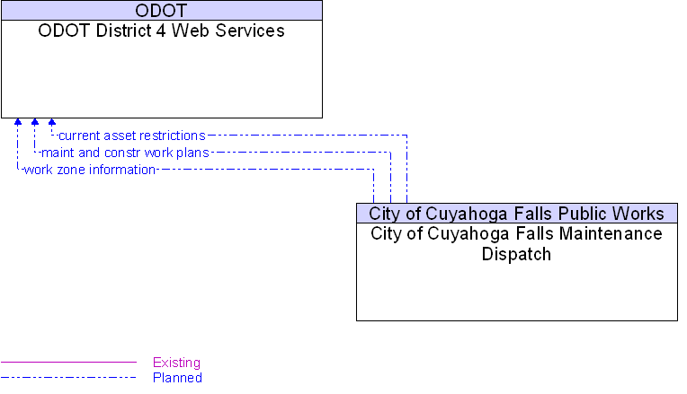 City of Cuyahoga Falls Maintenance Dispatch to ODOT District 4 Web Services Interface Diagram