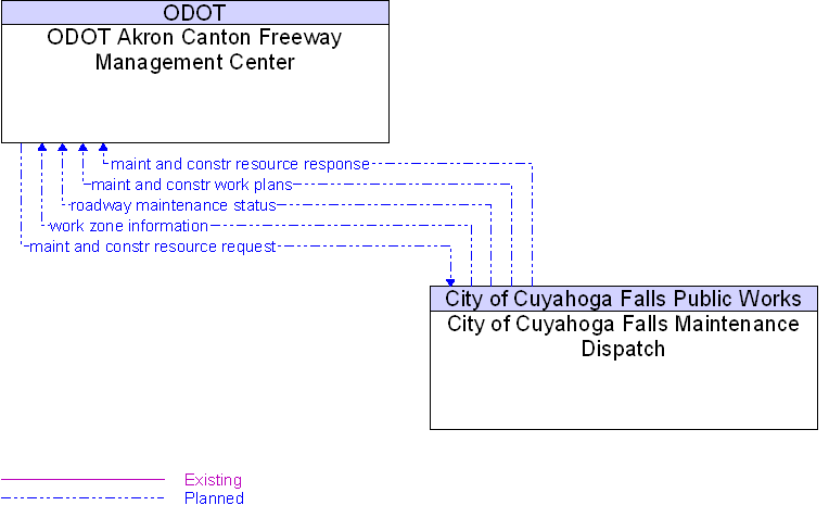 City of Cuyahoga Falls Maintenance Dispatch to ODOT Akron Canton Freeway Management Center Interface Diagram
