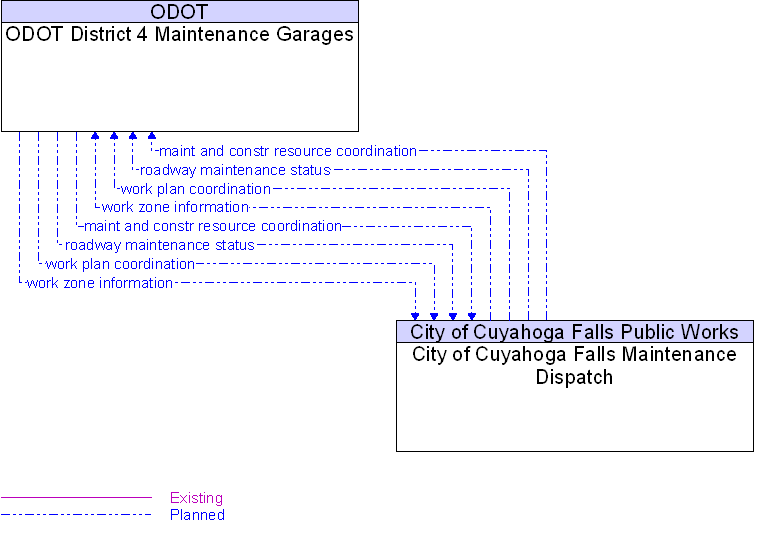 City of Cuyahoga Falls Maintenance Dispatch to ODOT District 4 Maintenance Garages Interface Diagram