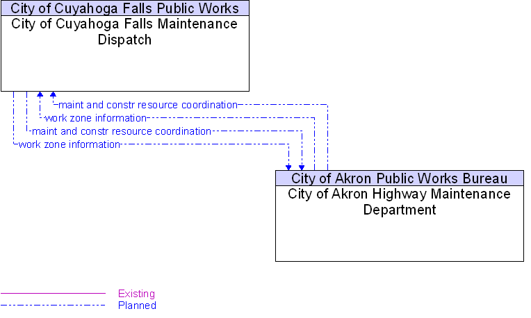 City of Akron Highway Maintenance Department to City of Cuyahoga Falls Maintenance Dispatch Interface Diagram