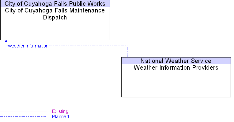 City of Cuyahoga Falls Maintenance Dispatch to Weather Information Providers Interface Diagram