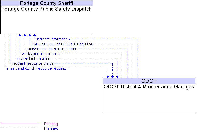 ODOT District 4 Maintenance Garages to Portage County Public Safety Dispatch Interface Diagram