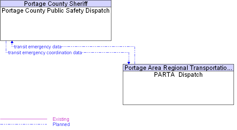 PARTA  Dispatch to Portage County Public Safety Dispatch Interface Diagram