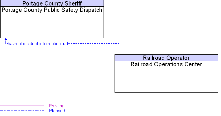 Portage County Public Safety Dispatch to Railroad Operations Center Interface Diagram