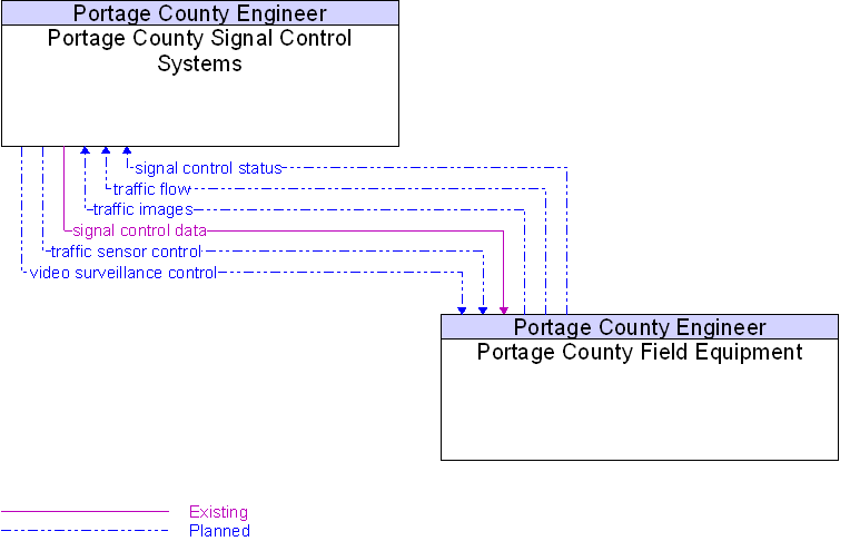 Portage County Field Equipment to Portage County Signal Control Systems Interface Diagram