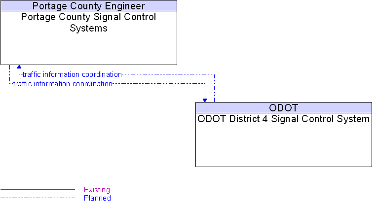 ODOT District 4 Signal Control System to Portage County Signal Control Systems Interface Diagram