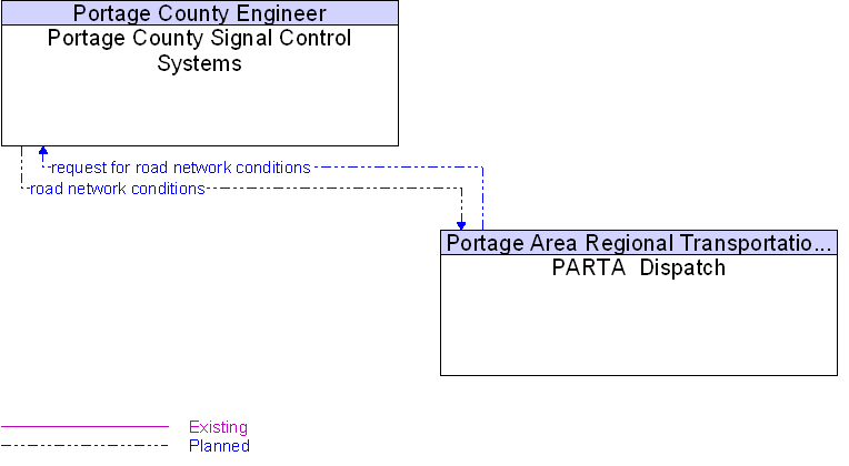 PARTA  Dispatch to Portage County Signal Control Systems Interface Diagram