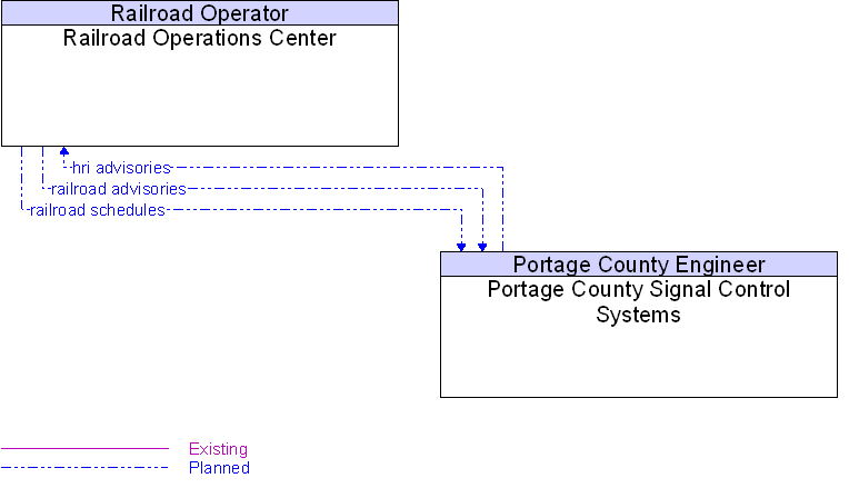 Portage County Signal Control Systems to Railroad Operations Center Interface Diagram