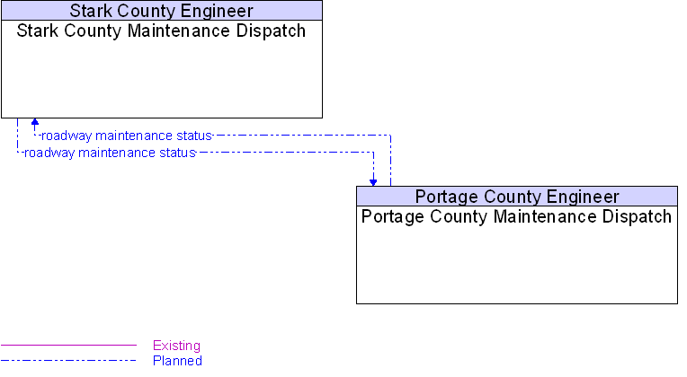 Portage County Maintenance Dispatch to Stark County Maintenance Dispatch Interface Diagram