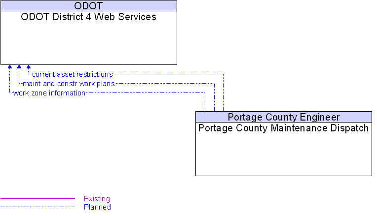 ODOT District 4 Web Services to Portage County Maintenance Dispatch Interface Diagram