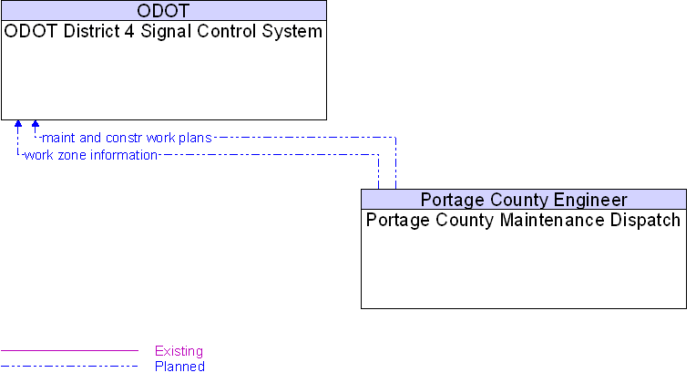 ODOT District 4 Signal Control System to Portage County Maintenance Dispatch Interface Diagram