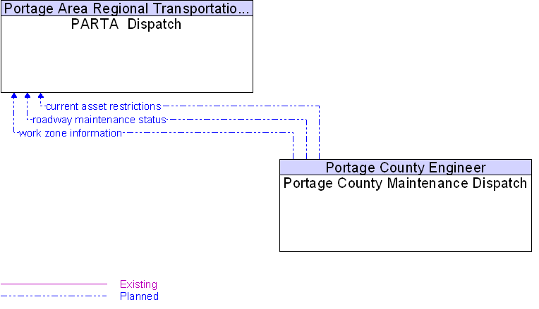 PARTA  Dispatch to Portage County Maintenance Dispatch Interface Diagram