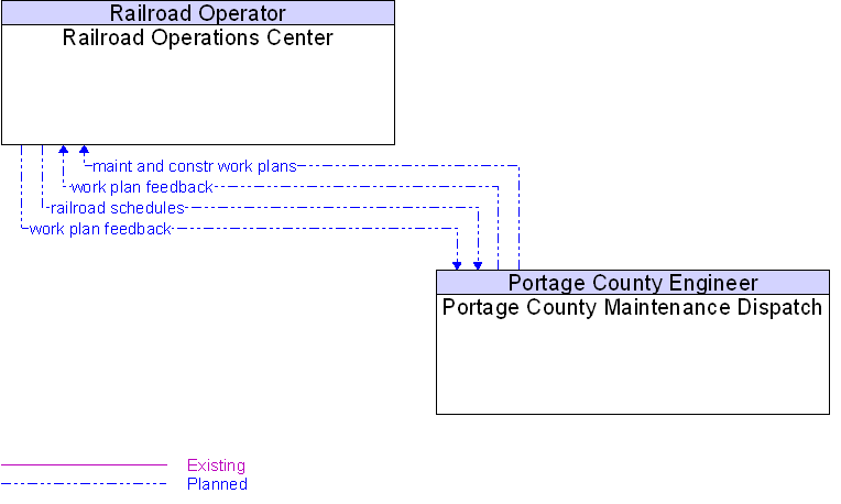 Portage County Maintenance Dispatch to Railroad Operations Center Interface Diagram