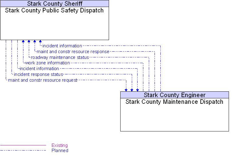 Stark County Maintenance Dispatch to Stark County Public Safety Dispatch Interface Diagram