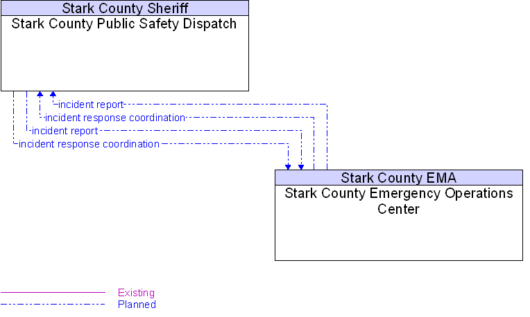Stark County Emergency Operations Center to Stark County Public Safety Dispatch Interface Diagram