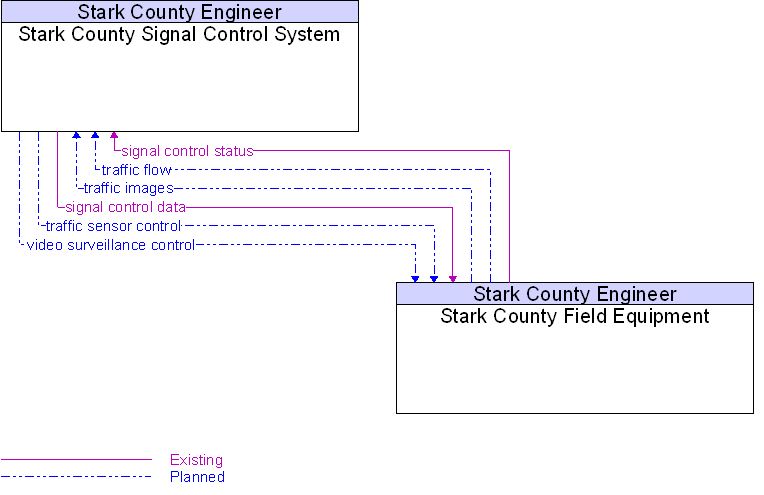 Stark County Field Equipment to Stark County Signal Control System Interface Diagram