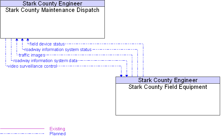 Stark County Field Equipment to Stark County Maintenance Dispatch Interface Diagram