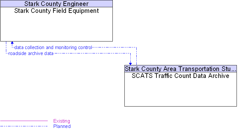 SCATS Traffic Count Data Archive to Stark County Field Equipment Interface Diagram