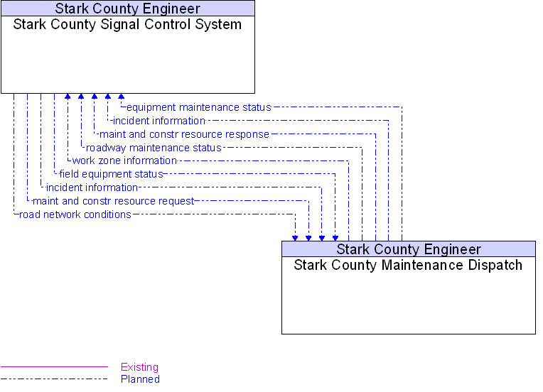Stark County Maintenance Dispatch to Stark County Signal Control System Interface Diagram