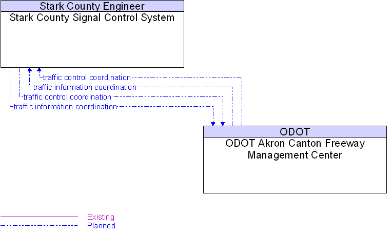 ODOT Akron Canton Freeway Management Center to Stark County Signal Control System Interface Diagram