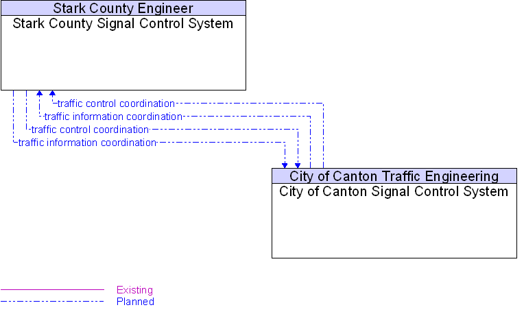 City of Canton Signal Control System to Stark County Signal Control System Interface Diagram