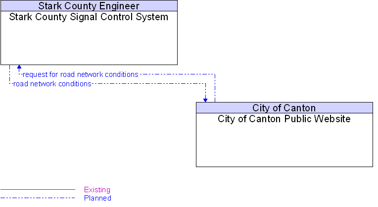 City of Canton Public Website to Stark County Signal Control System Interface Diagram