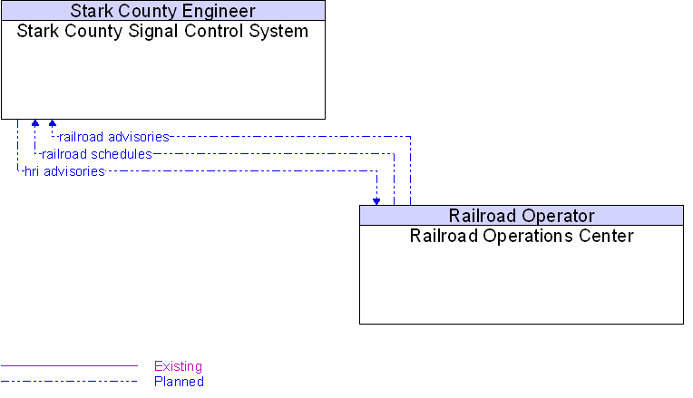 Railroad Operations Center to Stark County Signal Control System Interface Diagram