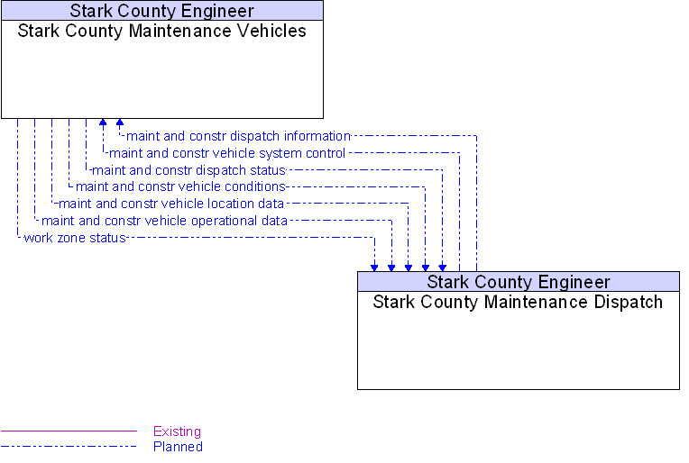 Stark County Maintenance Dispatch to Stark County Maintenance Vehicles Interface Diagram