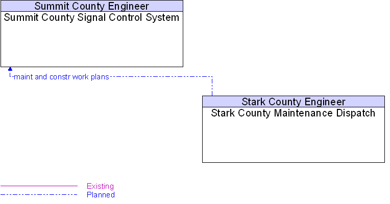 Stark County Maintenance Dispatch to Summit County Signal Control System Interface Diagram