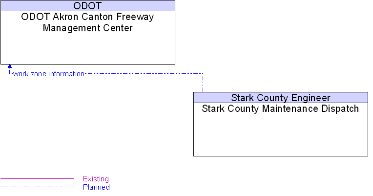 ODOT Akron Canton Freeway Management Center to Stark County Maintenance Dispatch Interface Diagram