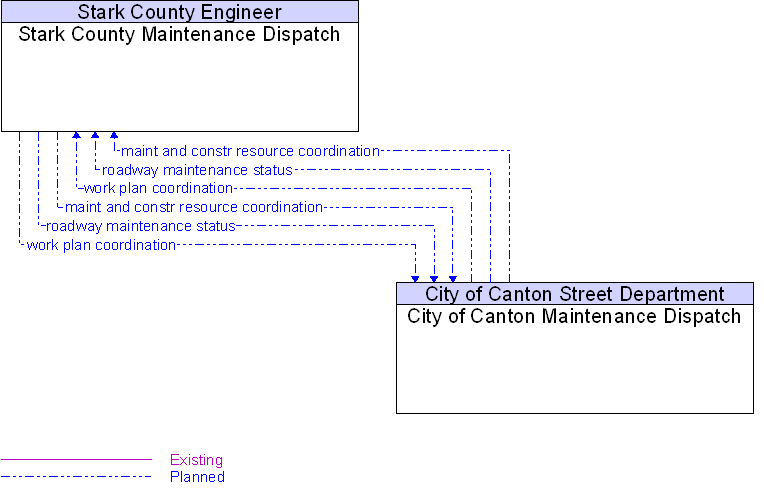 City of Canton Maintenance Dispatch to Stark County Maintenance Dispatch Interface Diagram