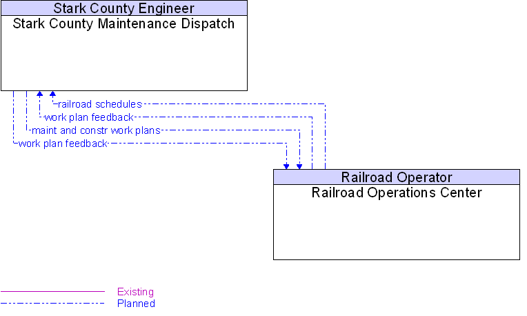 Railroad Operations Center to Stark County Maintenance Dispatch Interface Diagram