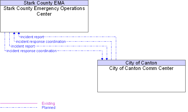 City of Canton Comm Center to Stark County Emergency Operations Center Interface Diagram